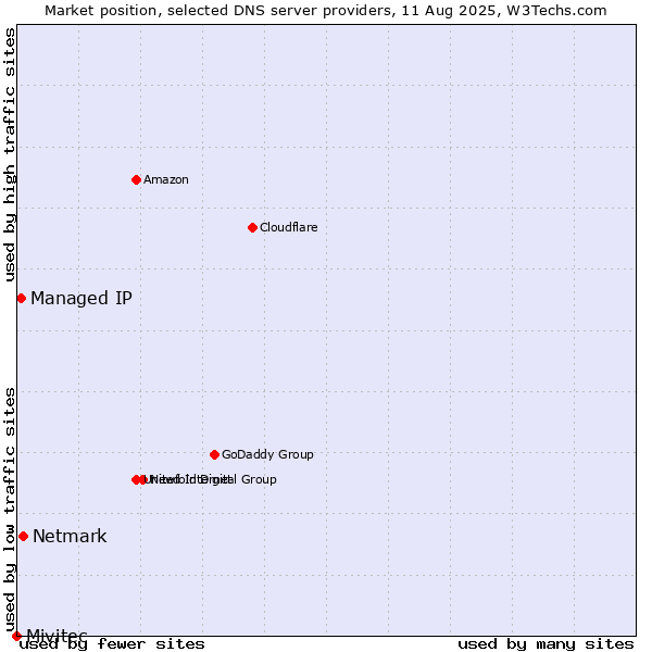 Market position of Netmark vs. Managed IP vs. Mivitec