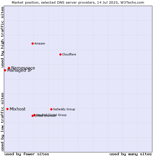 Market position of Namespace vs. Mixhost vs. Managed IP