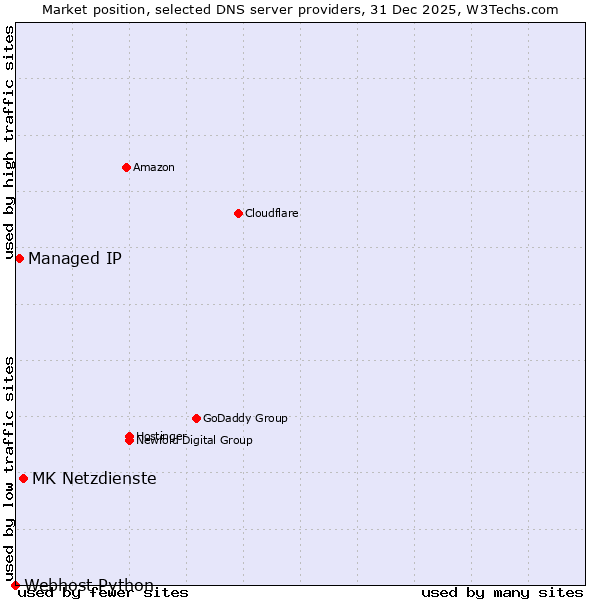 Market position of MK Netzdienste vs. Managed IP vs. Webhost Python