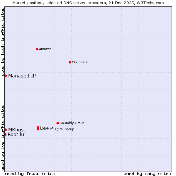 Market position of MKhost vs. Managed IP vs. Root.lu