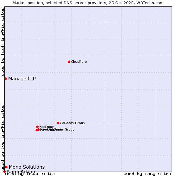 Market position of Mono Solutions vs. Managed IP vs. NameAction
