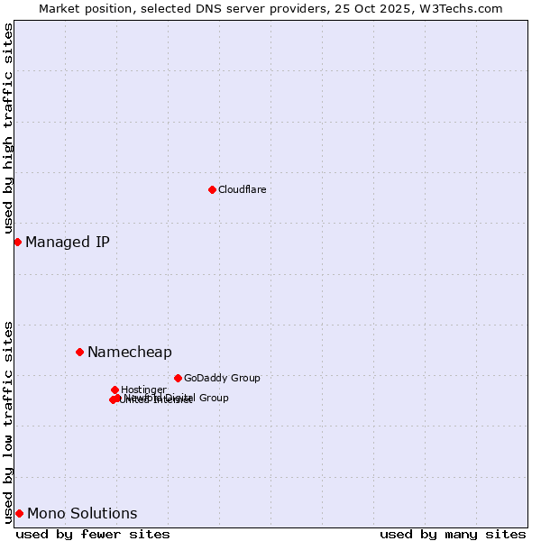 Market position of Namecheap vs. Mono Solutions vs. Managed IP