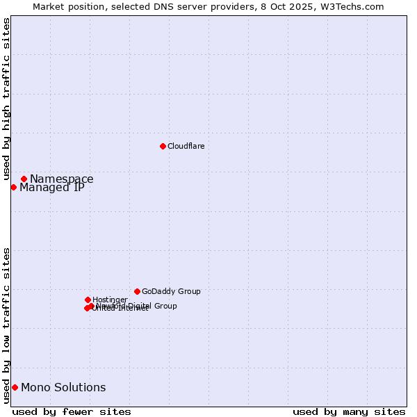 Market position of Namespace vs. Mono Solutions vs. Managed IP
