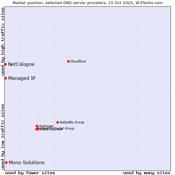 Market position of Mono Solutions vs. Managed IP vs. NetCologne