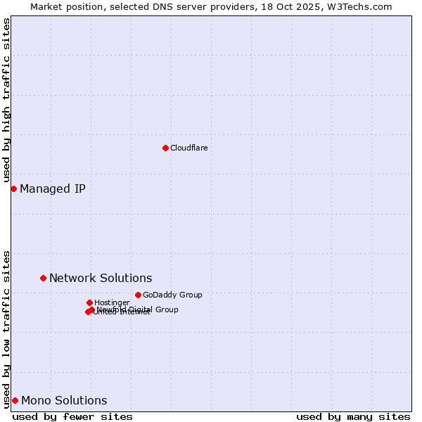 Market position of Network Solutions vs. Mono Solutions vs. Managed IP