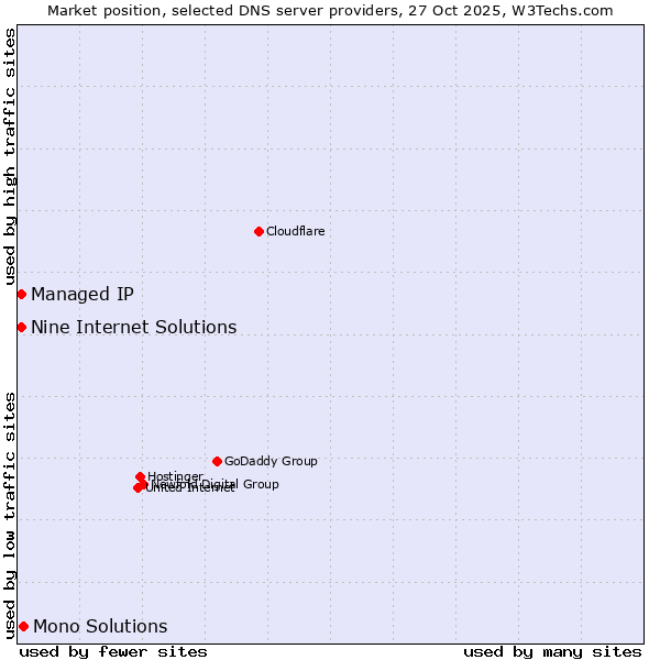 Market position of Mono Solutions vs. Nine Internet Solutions vs. Managed IP