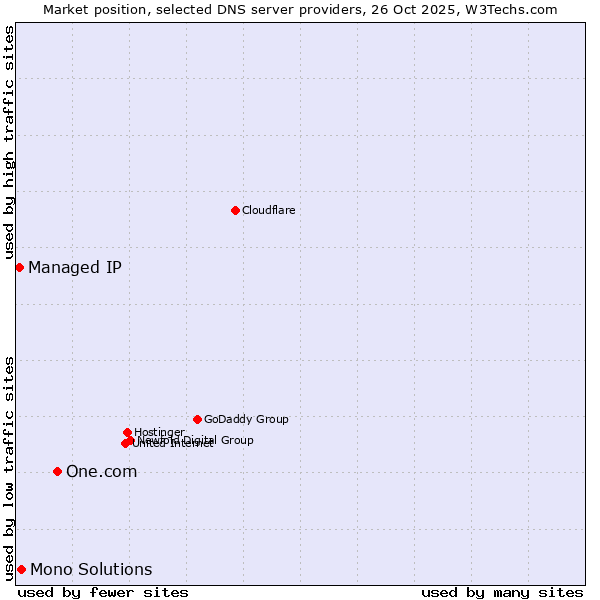 Market position of One.com vs. Mono Solutions vs. Managed IP