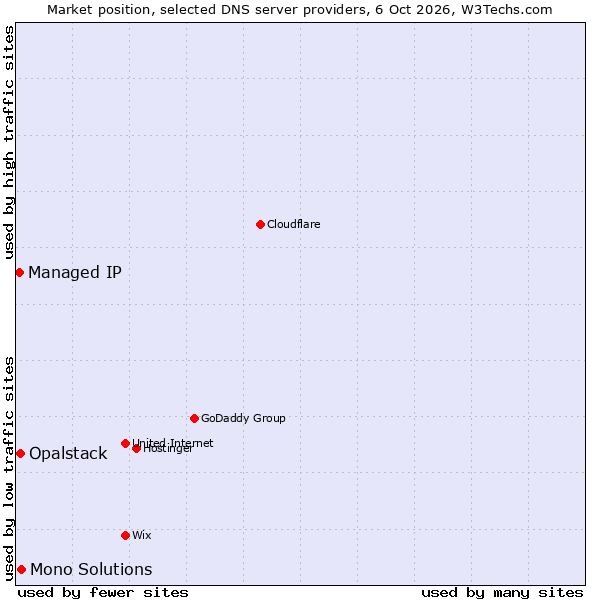 Market position of Mono Solutions vs. Opalstack vs. Managed IP