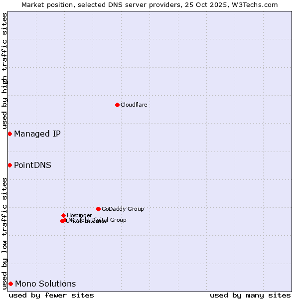 Market position of Mono Solutions vs. PointDNS vs. Managed IP