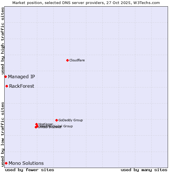 Market position of RackForest vs. Mono Solutions vs. Managed IP