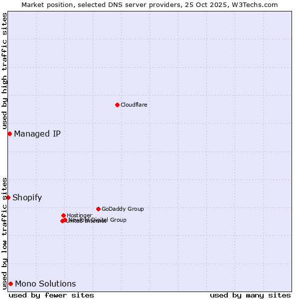 Market position of Mono Solutions vs. Managed IP vs. Shopify