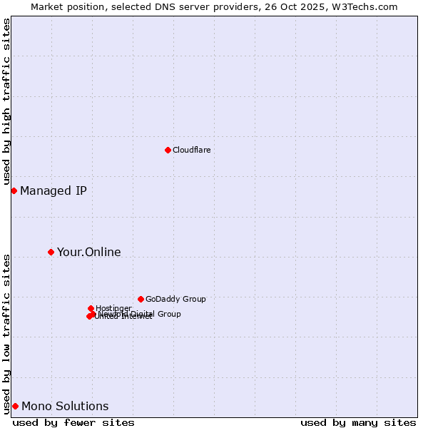 Market position of Your.Online vs. Mono Solutions vs. Managed IP