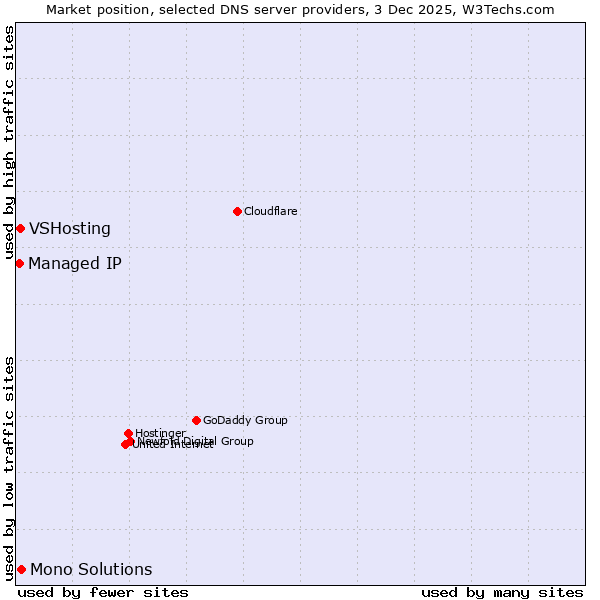 Market position of Mono Solutions vs. VSHosting vs. Managed IP