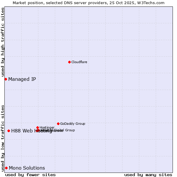 Market position of H88 Web Hosting vs. Mono Solutions vs. Managed IP