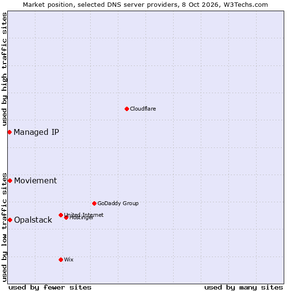 Market position of Moviement vs. Opalstack vs. Managed IP