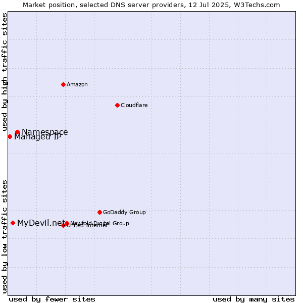 Market position of Namespace vs. MyDevil.net vs. Managed IP