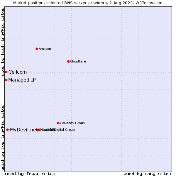 Market position of MyDevil.net vs. Cellcom vs. Managed IP