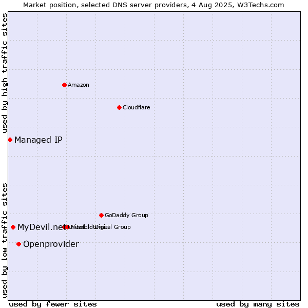 Market position of Openprovider vs. MyDevil.net vs. Managed IP