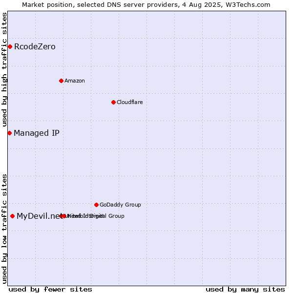 Market position of MyDevil.net vs. RcodeZero vs. Managed IP