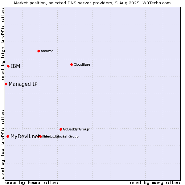 Market position of IBM vs. MyDevil.net vs. Managed IP