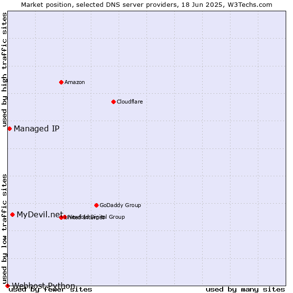 Market position of MyDevil.net vs. Managed IP vs. Webhost Python