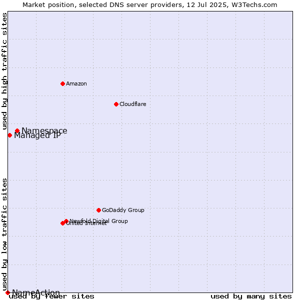 Market position of Namespace vs. Managed IP vs. NameAction