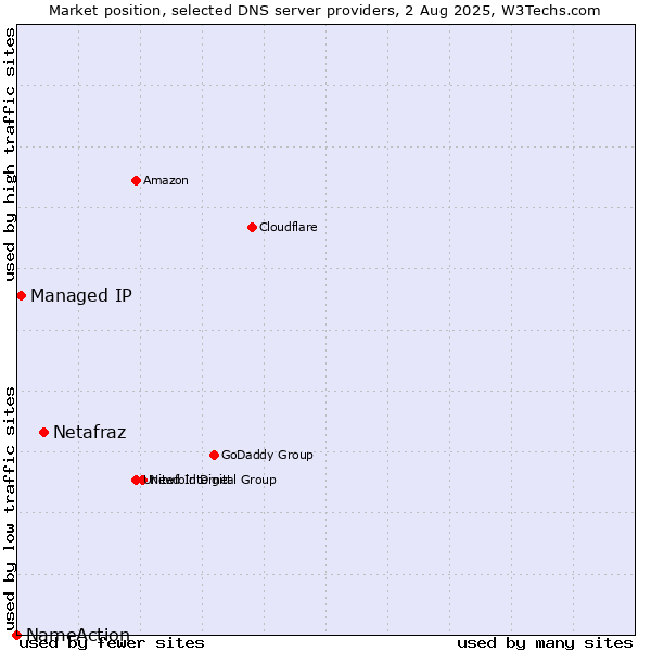 Market position of Netafraz vs. Managed IP vs. NameAction