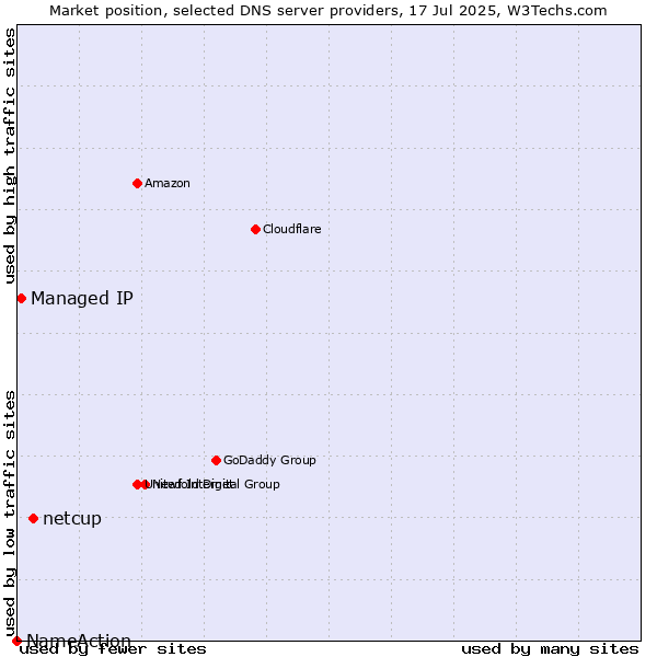 Market position of netcup vs. Managed IP vs. NameAction