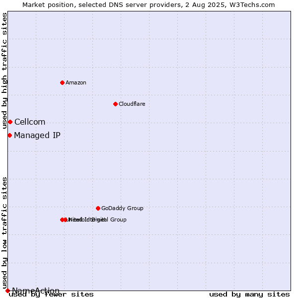 Market position of Cellcom vs. Managed IP vs. NameAction