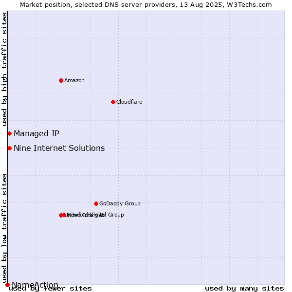 Market position of Nine Internet Solutions vs. Managed IP vs. NameAction