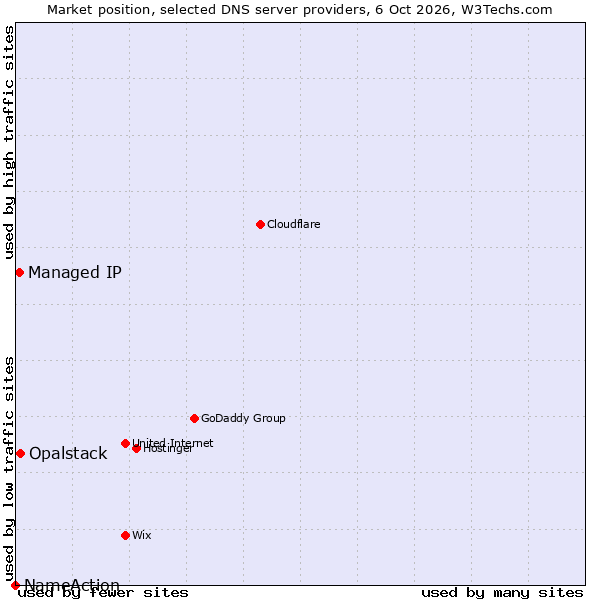 Market position of Opalstack vs. Managed IP vs. NameAction