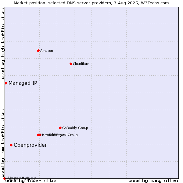 Market position of Openprovider vs. Managed IP vs. NameAction