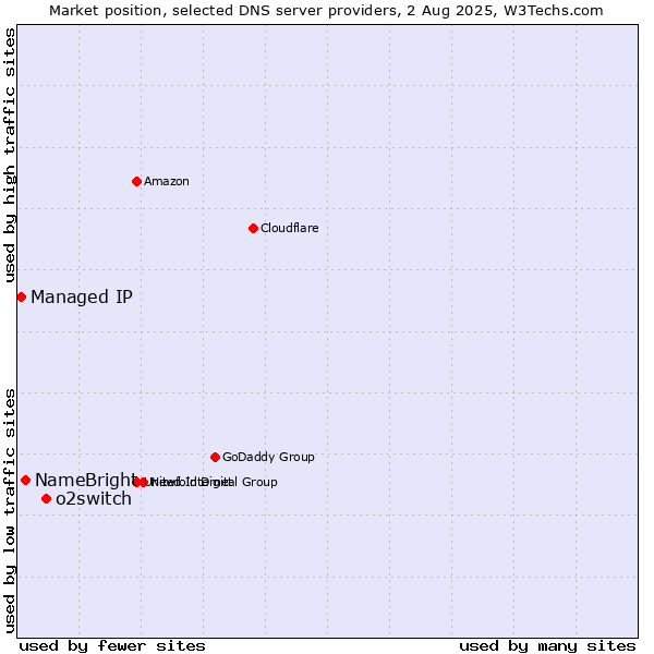 Market position of o2switch vs. NameBright vs. Managed IP