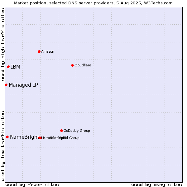 Market position of IBM vs. NameBright vs. Managed IP