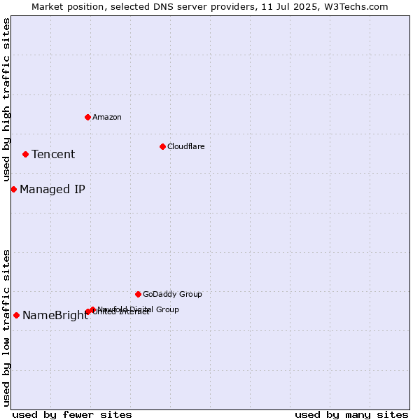 Market position of Tencent vs. NameBright vs. Managed IP