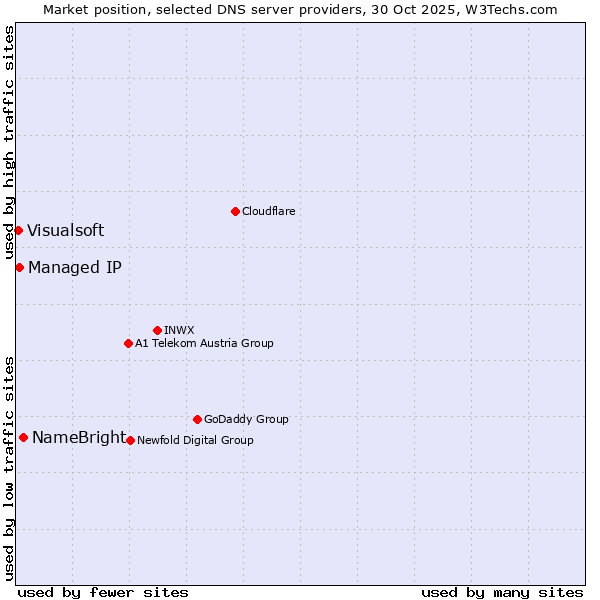 Market position of NameBright vs. Managed IP vs. Visualsoft