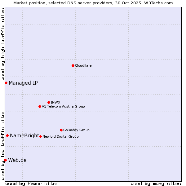 Market position of NameBright vs. Managed IP vs. Web.de