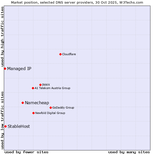 Market position of Namecheap vs. StableHost vs. Managed IP