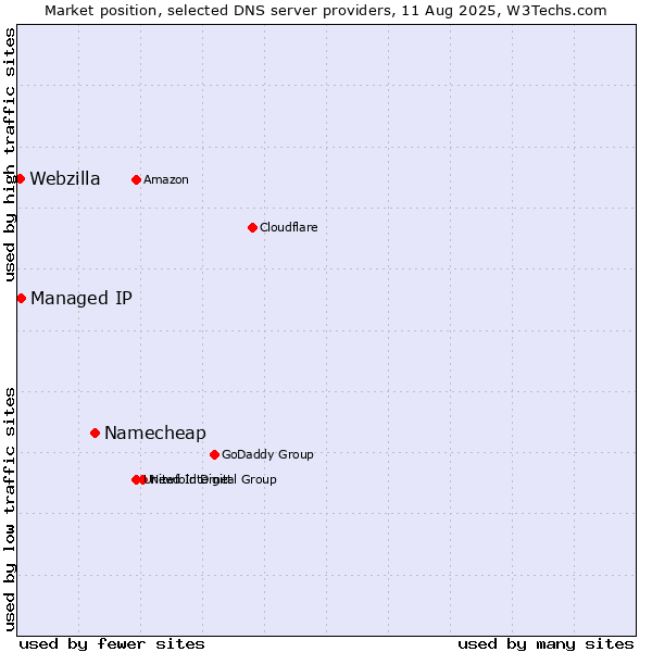 Market position of Namecheap vs. Managed IP vs. Webzilla