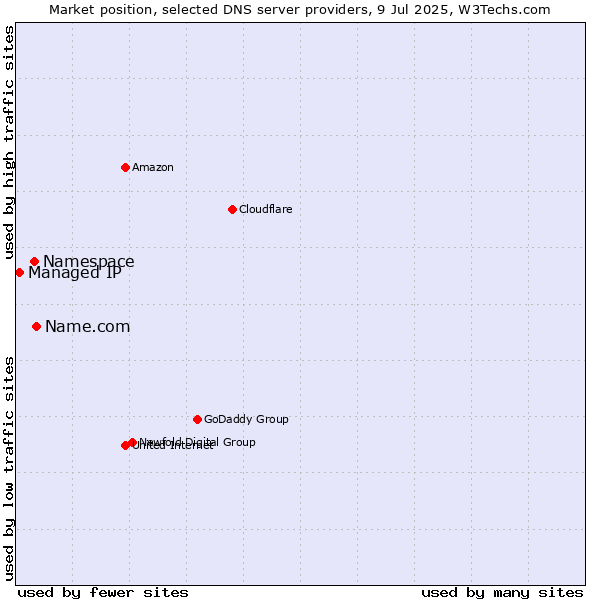 Market position of Name.com vs. Namespace vs. Managed IP