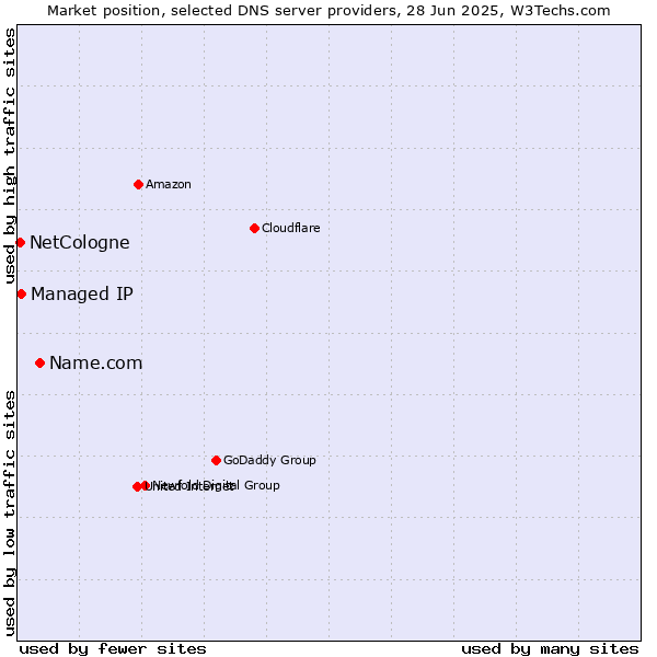 Market position of Name.com vs. Managed IP vs. NetCologne