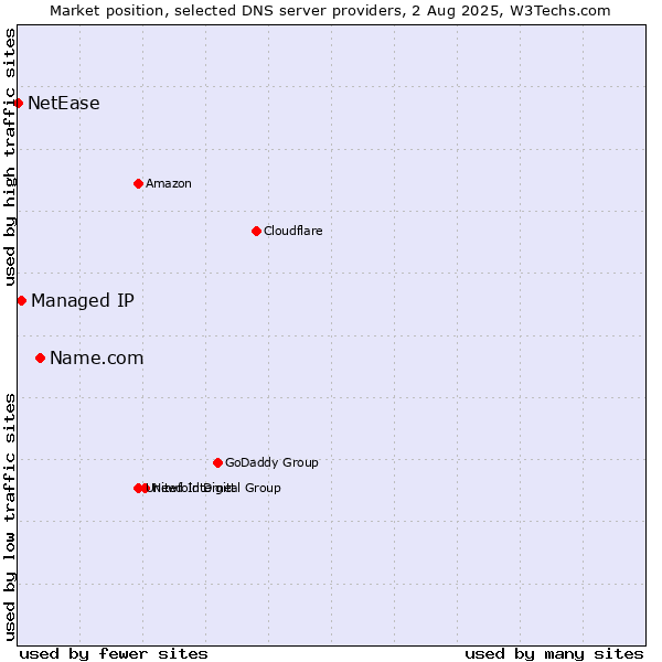 Market position of Name.com vs. Managed IP vs. NetEase