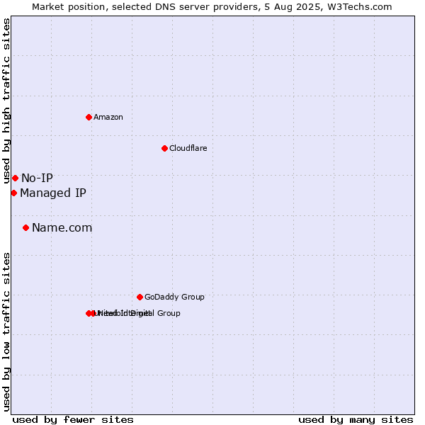 Market position of Name.com vs. No-IP vs. Managed IP