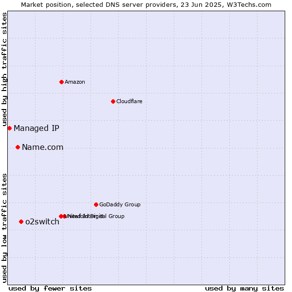 Market position of o2switch vs. Name.com vs. Managed IP