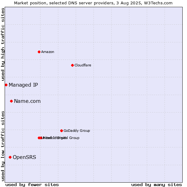 Market position of Name.com vs. OpenSRS vs. Managed IP