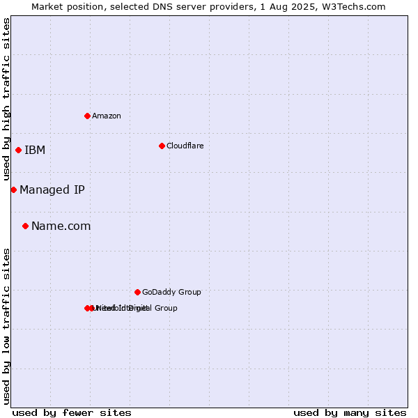 Market position of Name.com vs. IBM vs. Managed IP