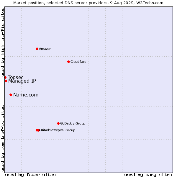 Market position of Name.com vs. Managed IP vs. Topsec