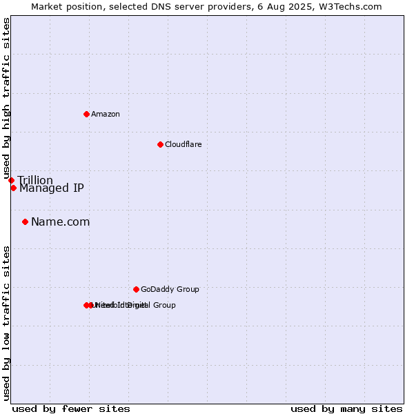 Market position of Name.com vs. Managed IP vs. Trillion