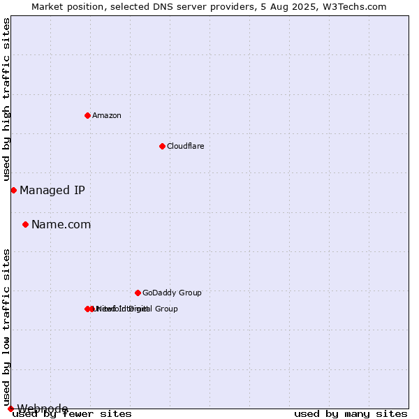 Market position of Name.com vs. Managed IP vs. Webnode