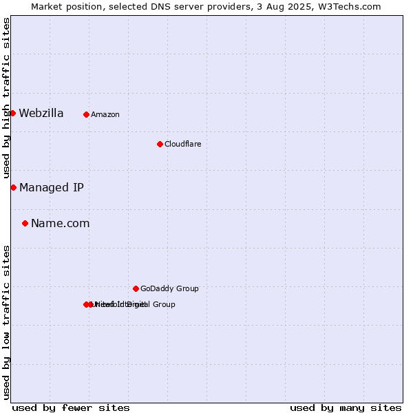 Market position of Name.com vs. Managed IP vs. Webzilla